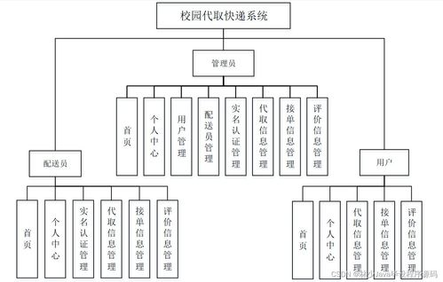 SpringBoot校園代取快遞系統03w4x 如何選擇高質量的計算機畢業設計